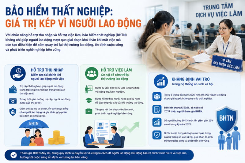 Chính sách mới quy định mức hưởng bảo hiểm thất nghiệp năm 2026 cùng các quyền lợi hỗ trợ người lao động 